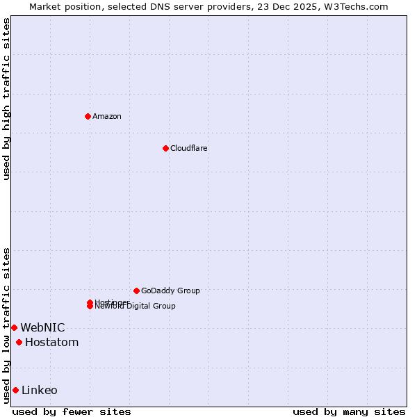 Market position of Hostatom vs. Linkeo vs. WebNIC