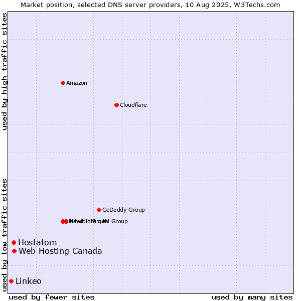 Market position of Web Hosting Canada vs. Hostatom vs. Linkeo