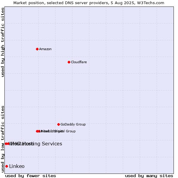 Market position of Hostatom vs. Linkeo vs. WHG Hosting Services