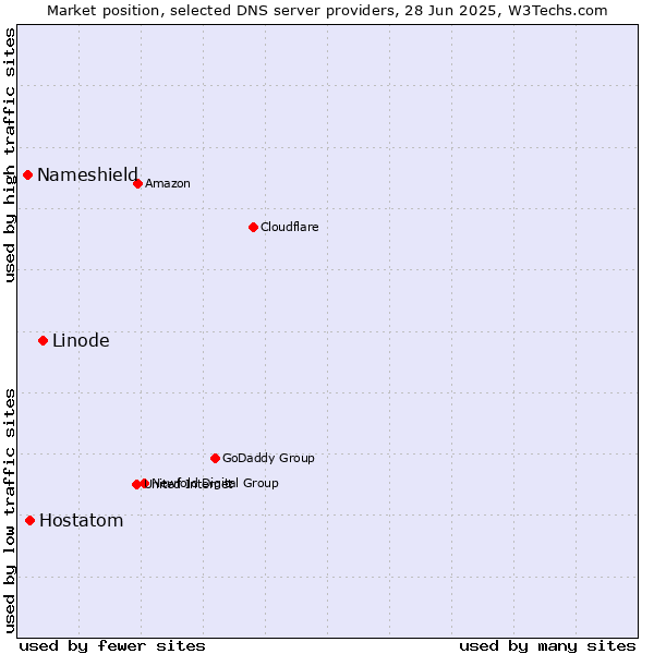 Market position of Linode vs. Hostatom vs. Nameshield