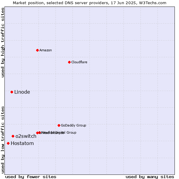 Market position of o2switch vs. Linode vs. Hostatom