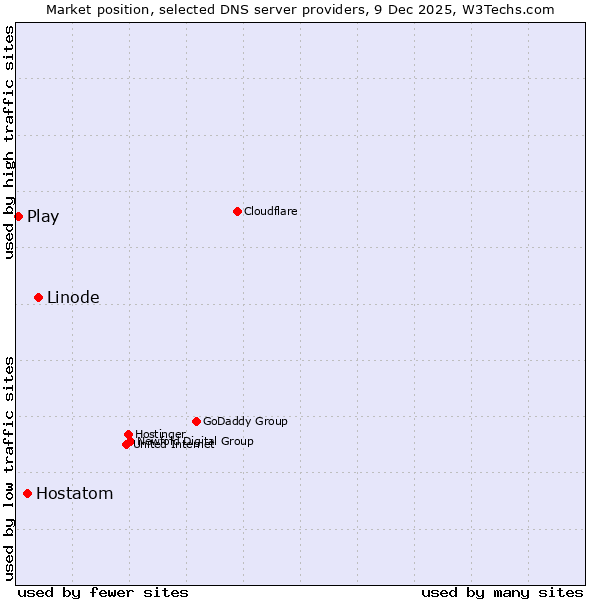 Market position of Linode vs. Hostatom vs. Play