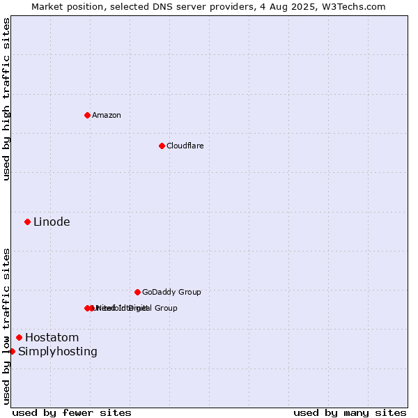 Market position of Linode vs. Hostatom vs. Simplyhosting