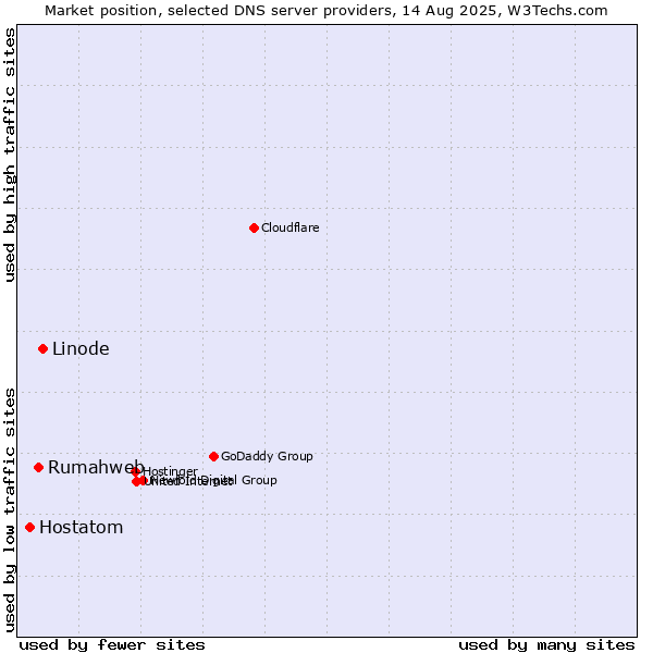 Market position of Linode vs. Rumahweb vs. Hostatom