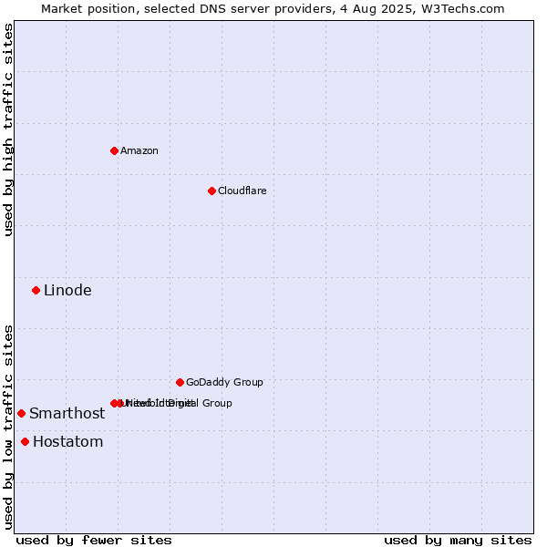 Market position of Linode vs. Hostatom vs. Smarthost