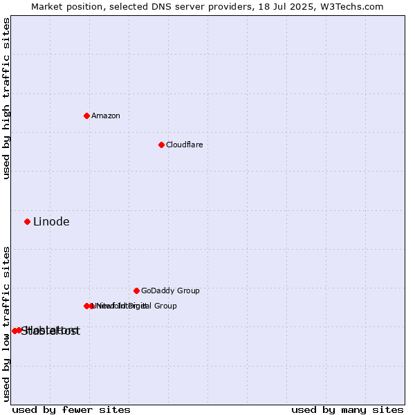 Market position of Linode vs. Hostatom vs. StableHost