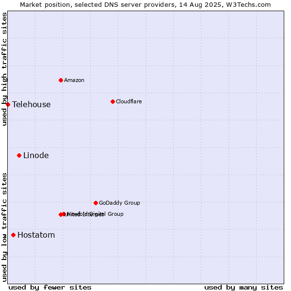 Market position of Linode vs. Hostatom vs. Telehouse