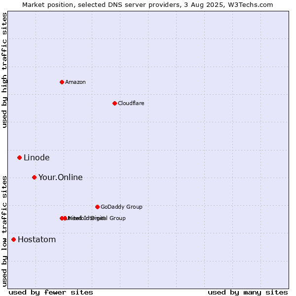 Market position of Your.Online vs. Linode vs. Hostatom