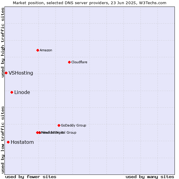 Market position of Linode vs. Hostatom vs. VSHosting