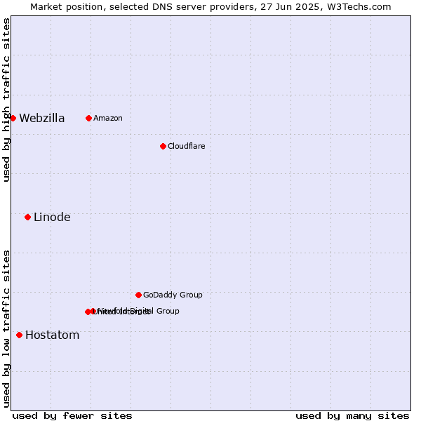 Market position of Linode vs. Hostatom vs. Webzilla