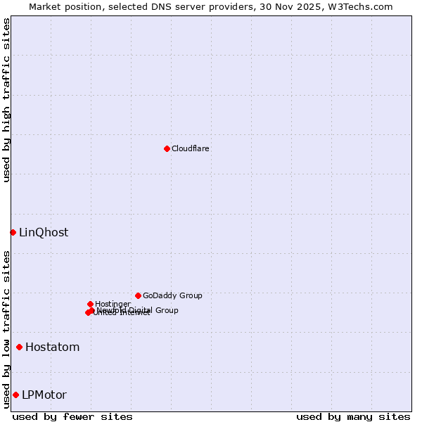 Market position of Hostatom vs. LPMotor vs. LinQhost