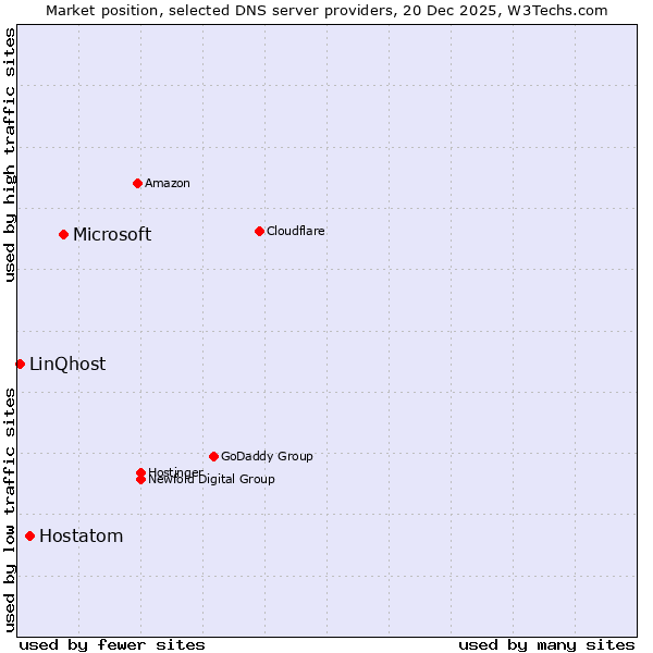 Market position of Microsoft vs. Hostatom vs. LinQhost