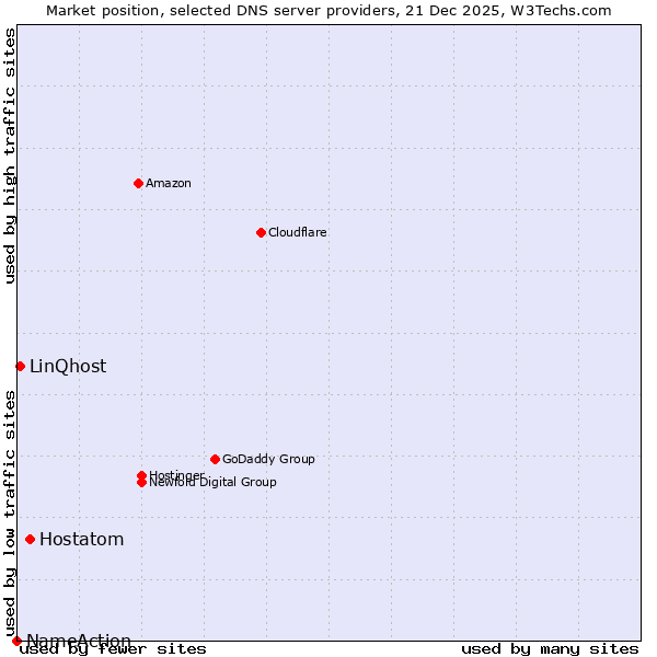 Market position of Hostatom vs. LinQhost vs. NameAction