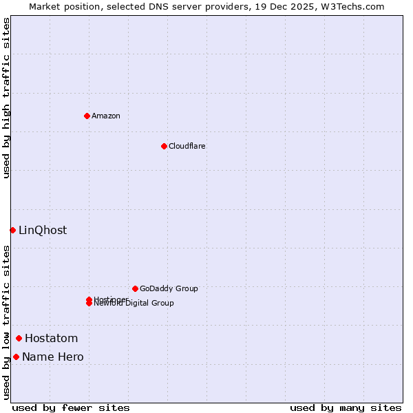 Market position of Hostatom vs. Name Hero vs. LinQhost