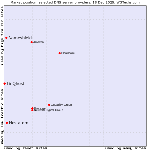Market position of Hostatom vs. Nameshield vs. LinQhost