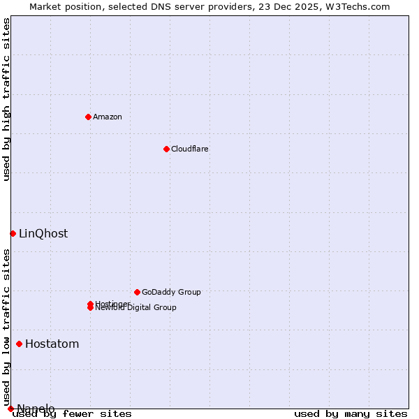 Market position of Hostatom vs. LinQhost vs. Nanelo