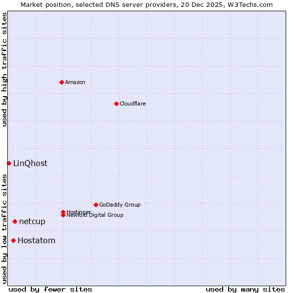 Market position of netcup vs. Hostatom vs. LinQhost