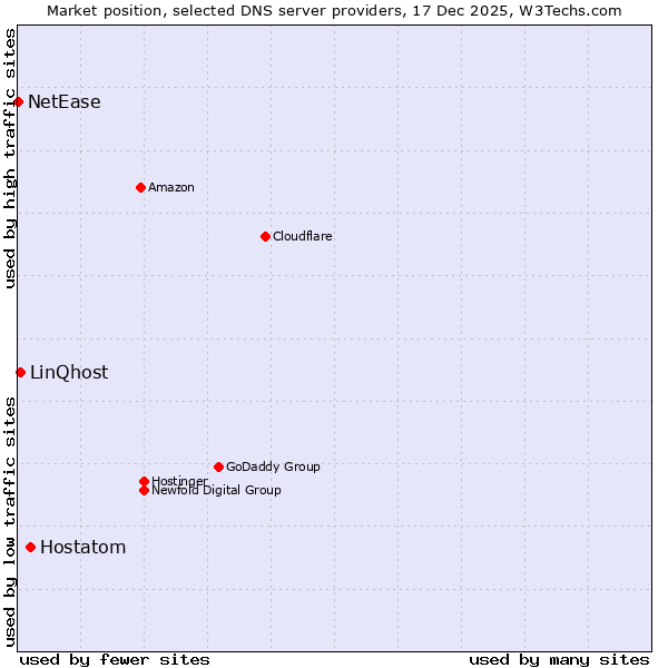 Market position of Hostatom vs. LinQhost vs. NetEase