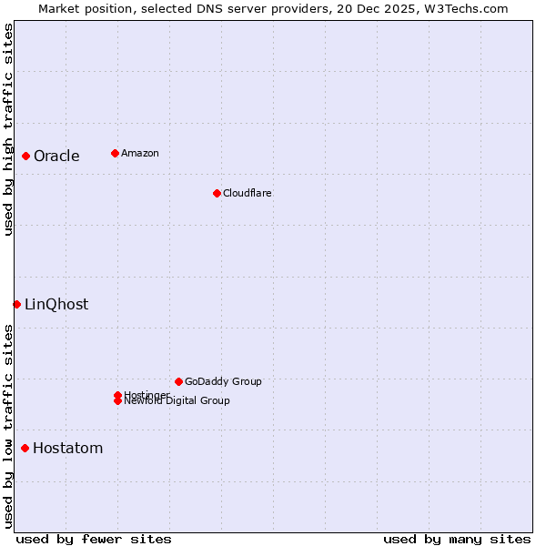 Market position of Oracle vs. Hostatom vs. LinQhost