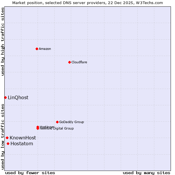 Market position of Hostatom vs. KnownHost vs. LinQhost