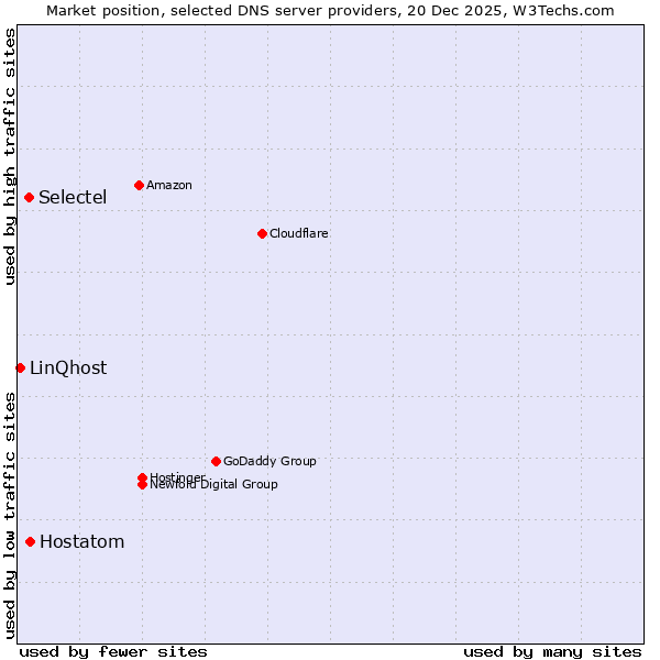 Market position of Hostatom vs. Selectel vs. LinQhost