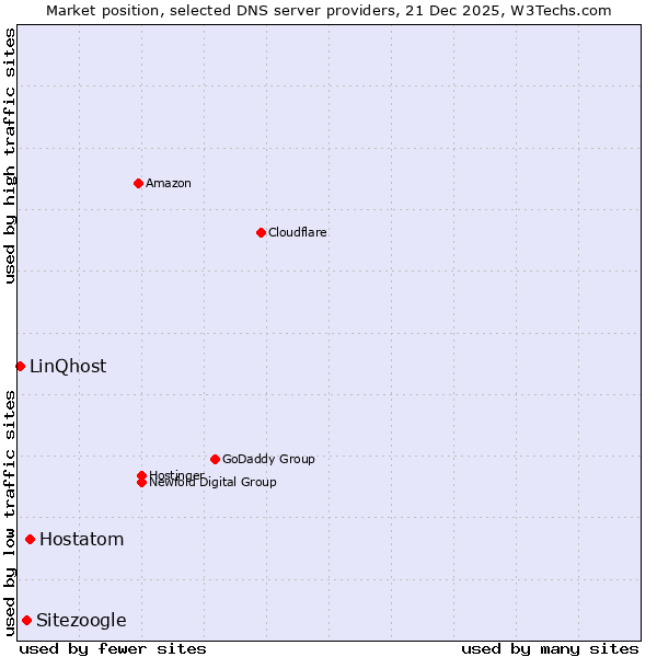 Market position of Hostatom vs. Sitezoogle vs. LinQhost