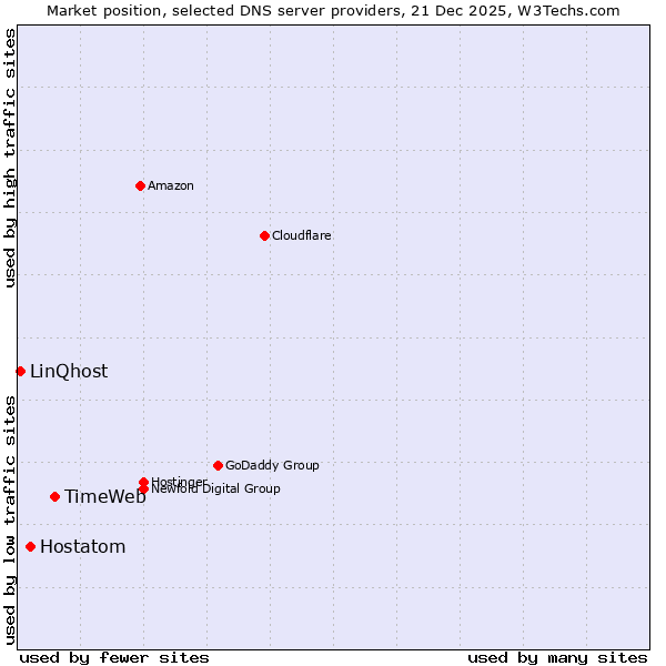 Market position of TimeWeb vs. Hostatom vs. LinQhost