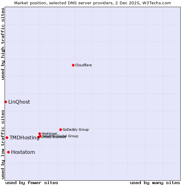 Market position of Hostatom vs. TMDHosting vs. LinQhost