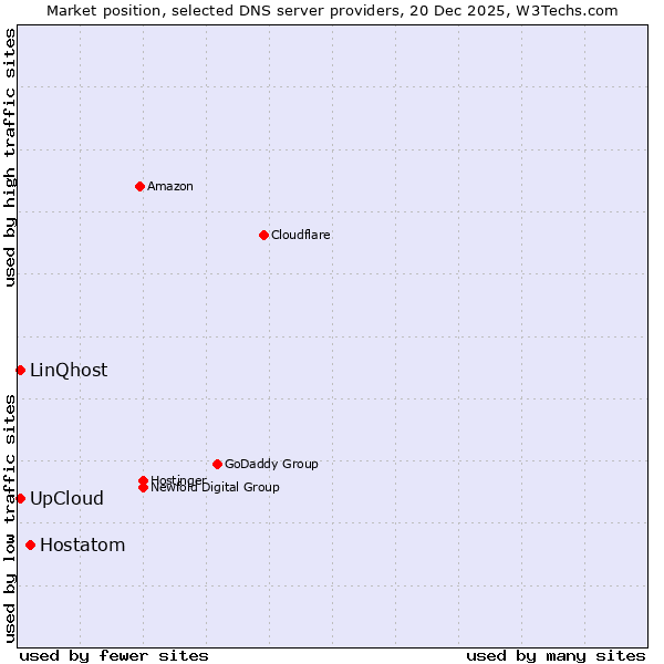 Market position of Hostatom vs. LinQhost vs. UpCloud