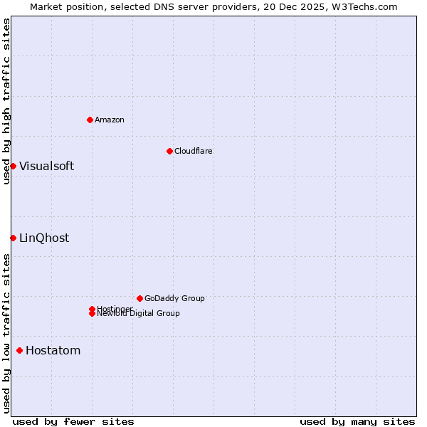 Market position of Hostatom vs. LinQhost vs. Visualsoft