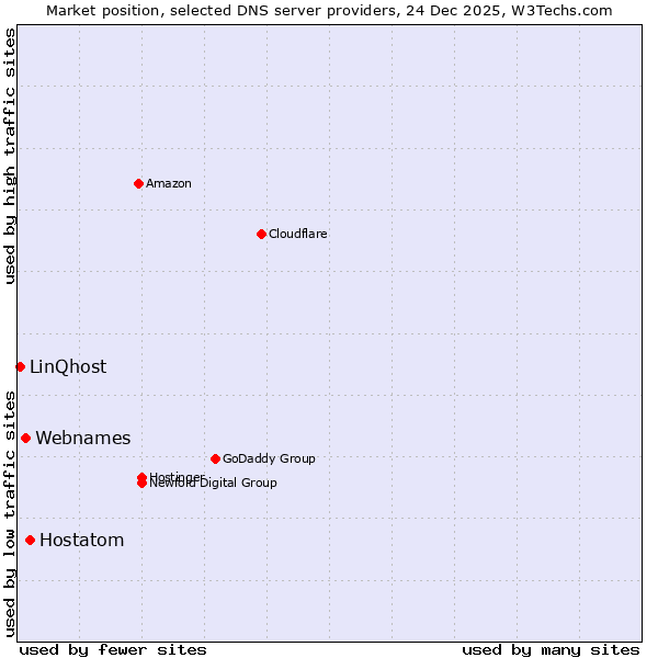 Market position of Hostatom vs. Webnames vs. LinQhost