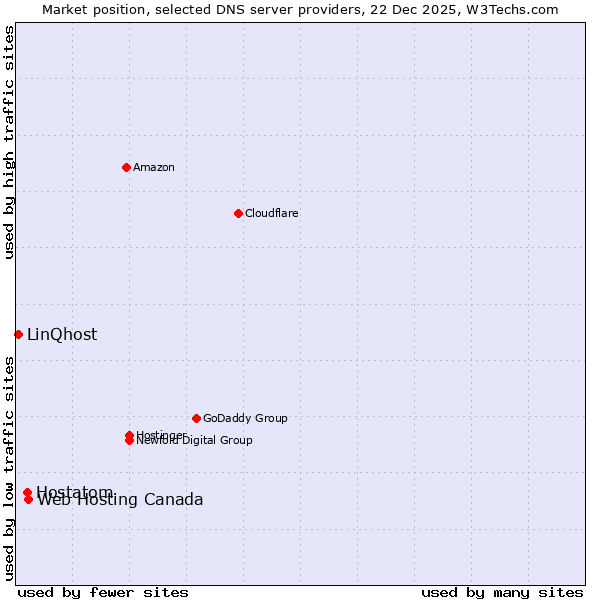 Market position of Web Hosting Canada vs. Hostatom vs. LinQhost