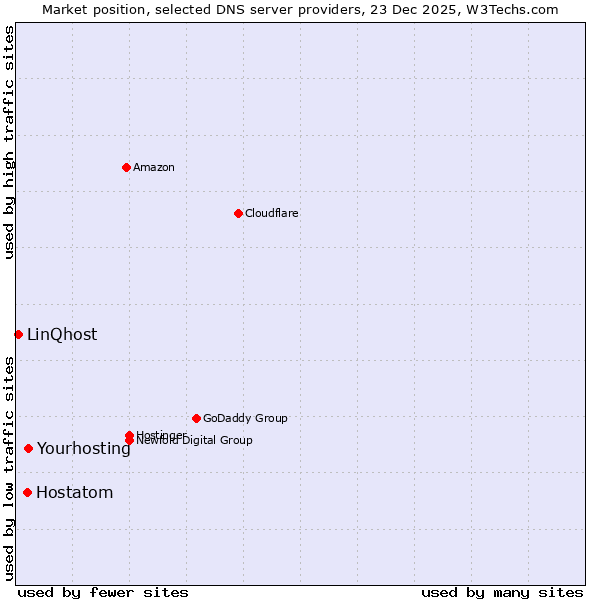 Market position of Yourhosting vs. Hostatom vs. LinQhost