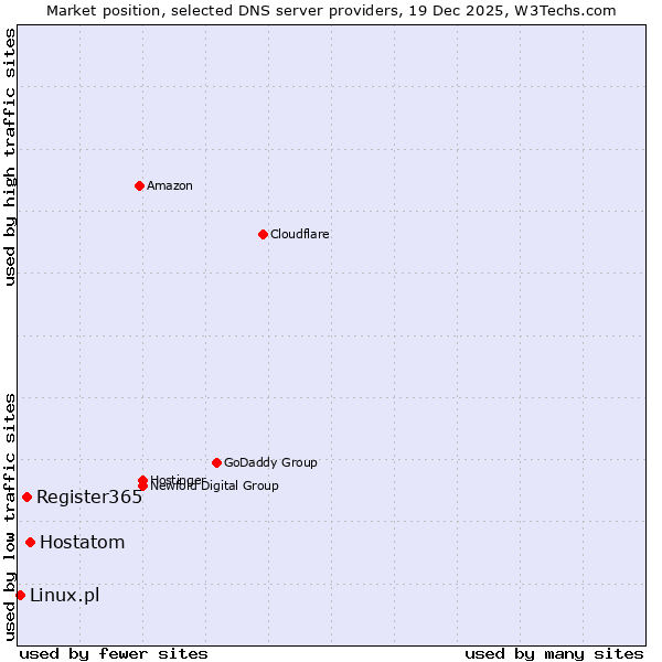 Market position of Hostatom vs. Register365 vs. Linux.pl