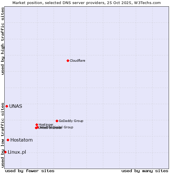 Market position of Hostatom vs. UNAS vs. Linux.pl