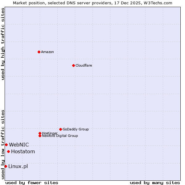 Market position of Hostatom vs. WebNIC vs. Linux.pl