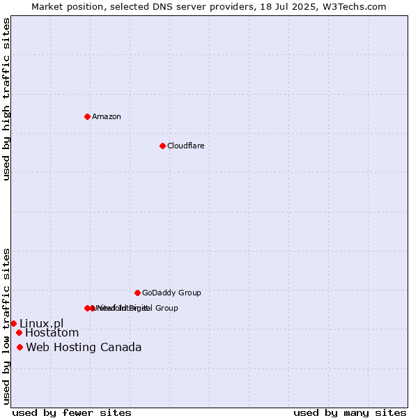 Market position of Web Hosting Canada vs. Hostatom vs. Linux.pl