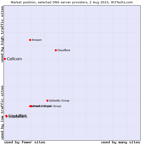 Market position of Hostatom vs. LiquidNet vs. Cellcom