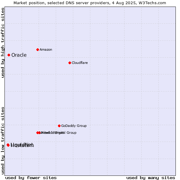 Market position of Oracle vs. Hostatom vs. LiquidNet
