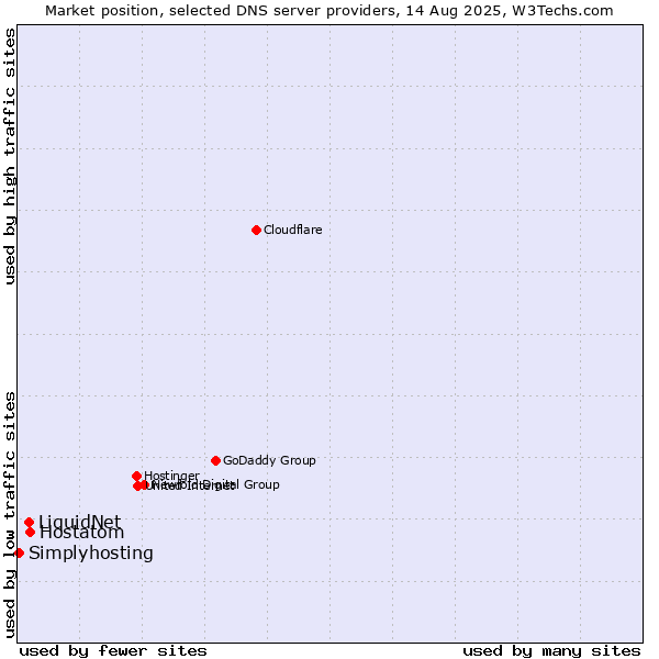 Market position of Hostatom vs. LiquidNet vs. Simplyhosting
