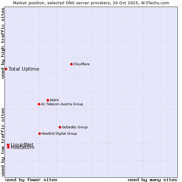 Market position of Hostatom vs. LiquidNet vs. Total Uptime