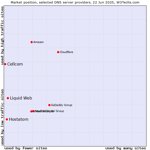 Market position of Liquid Web vs. Hostatom vs. Cellcom