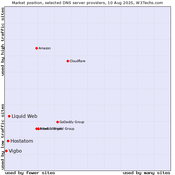 Market position of Liquid Web vs. Hostatom vs. Vigbo