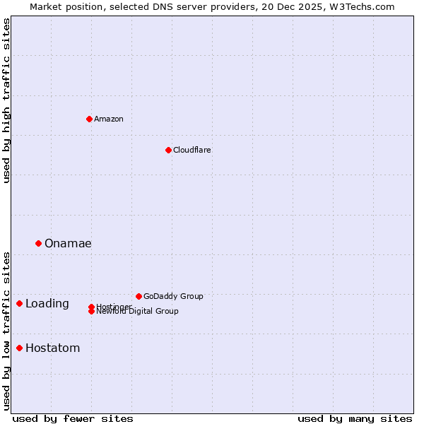 Market position of Onamae vs. Loading vs. Hostatom