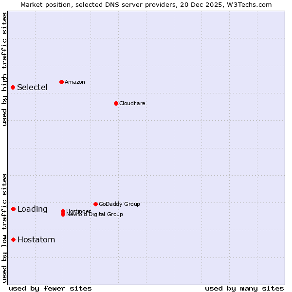 Market position of Loading vs. Hostatom vs. Selectel