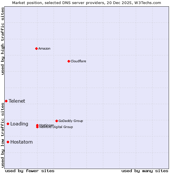 Market position of Loading vs. Hostatom vs. Telenet