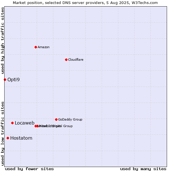 Market position of Locaweb vs. Hostatom vs. Opti9