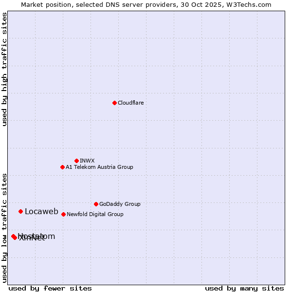 Market position of Locaweb vs. XinNet vs. Hostatom