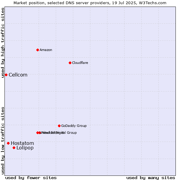Market position of Lolipop vs. Hostatom vs. Cellcom