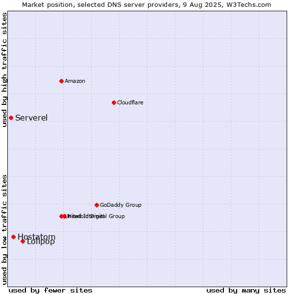 Market position of Lolipop vs. Hostatom vs. Serverel